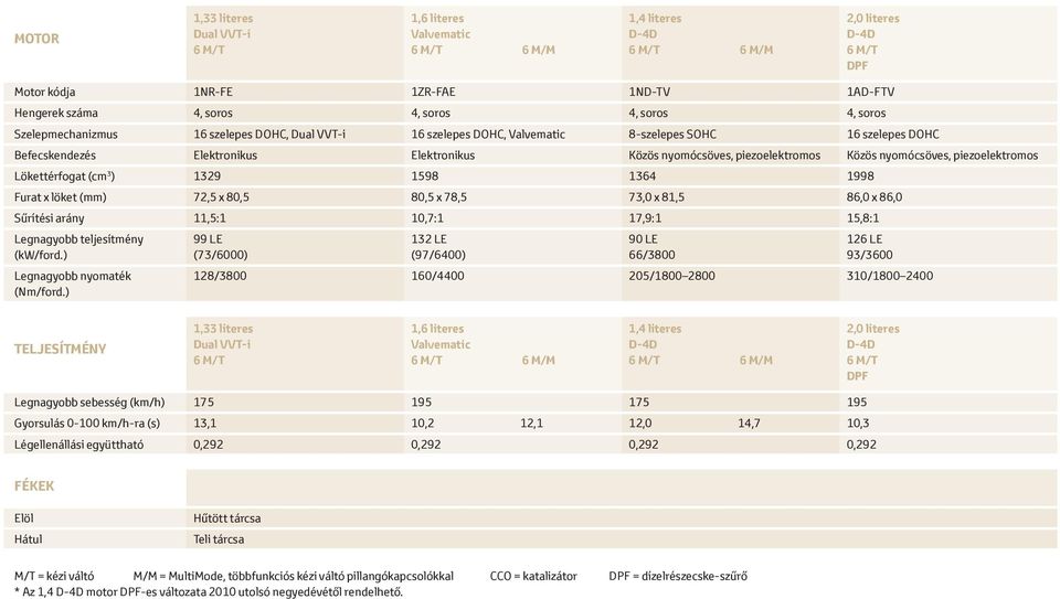 1998 Furat x löket (mm) 72,5 x 80,5 80,5 x 78,5 73,0 x 81,5 86,0 x 86,0 Sűrítési arány 11,5:1 10,7:1 17,9:1 15,8:1 Legnagyobb teljesítmény (kw/ford.) Legnagyobb nyomaték (Nm/ford.