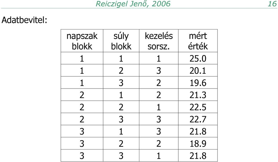 mért érték 1 1 1 25.0 1 2 3 20.1 1 3 2 19.