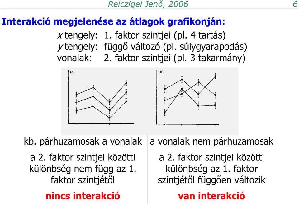 párhuzamosak a vonalak a vonalak nem párhuzamosak a 2. faktor szintjei közötti különbség nem függ az 1.