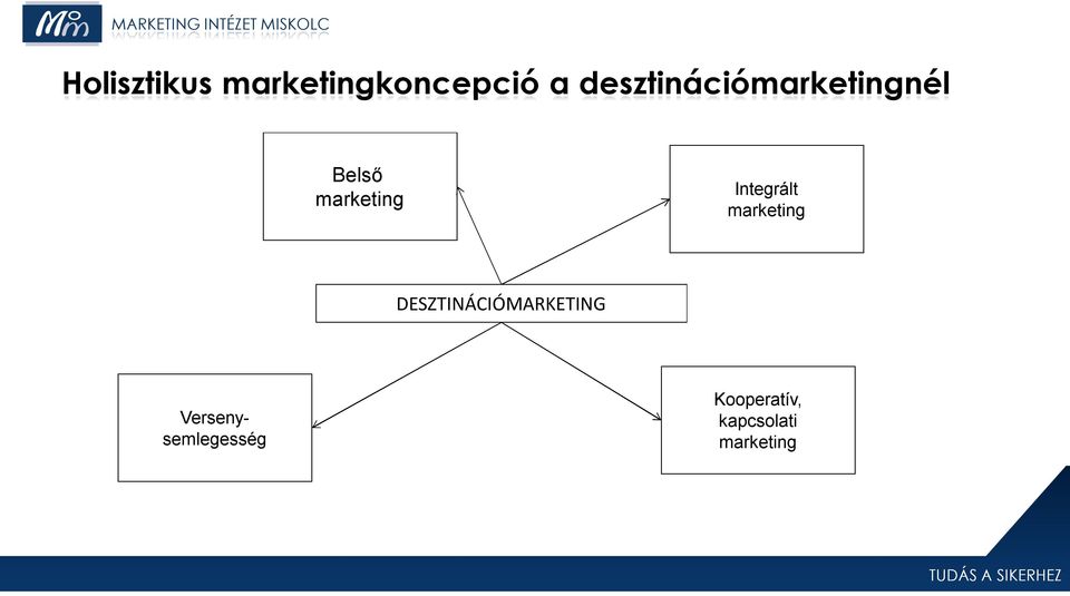 Integrált marketing DESZTINÁCIÓMARKETING