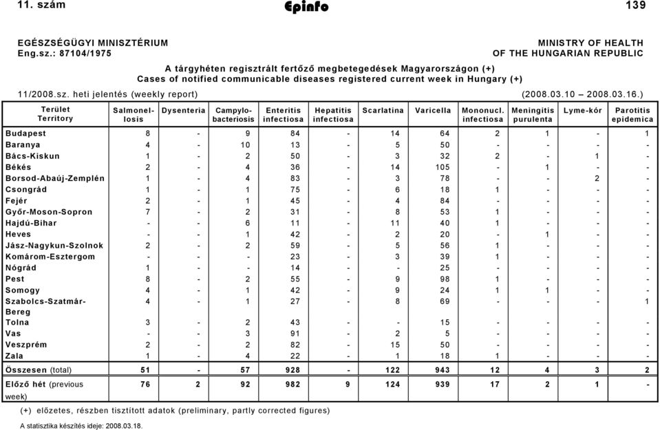 m Epinfo 2008. március 21. 139 EGÉSZSÉGÜGYI MINISZTÉRIUM Eng.sz.