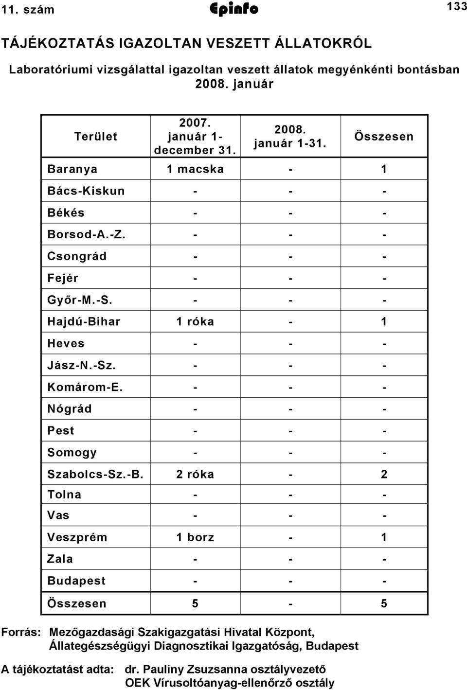 -Sz. - - - Komárom-E. - - - Nógrád - - - Pest - - - Somogy - - - Szabolcs-Sz.-B.