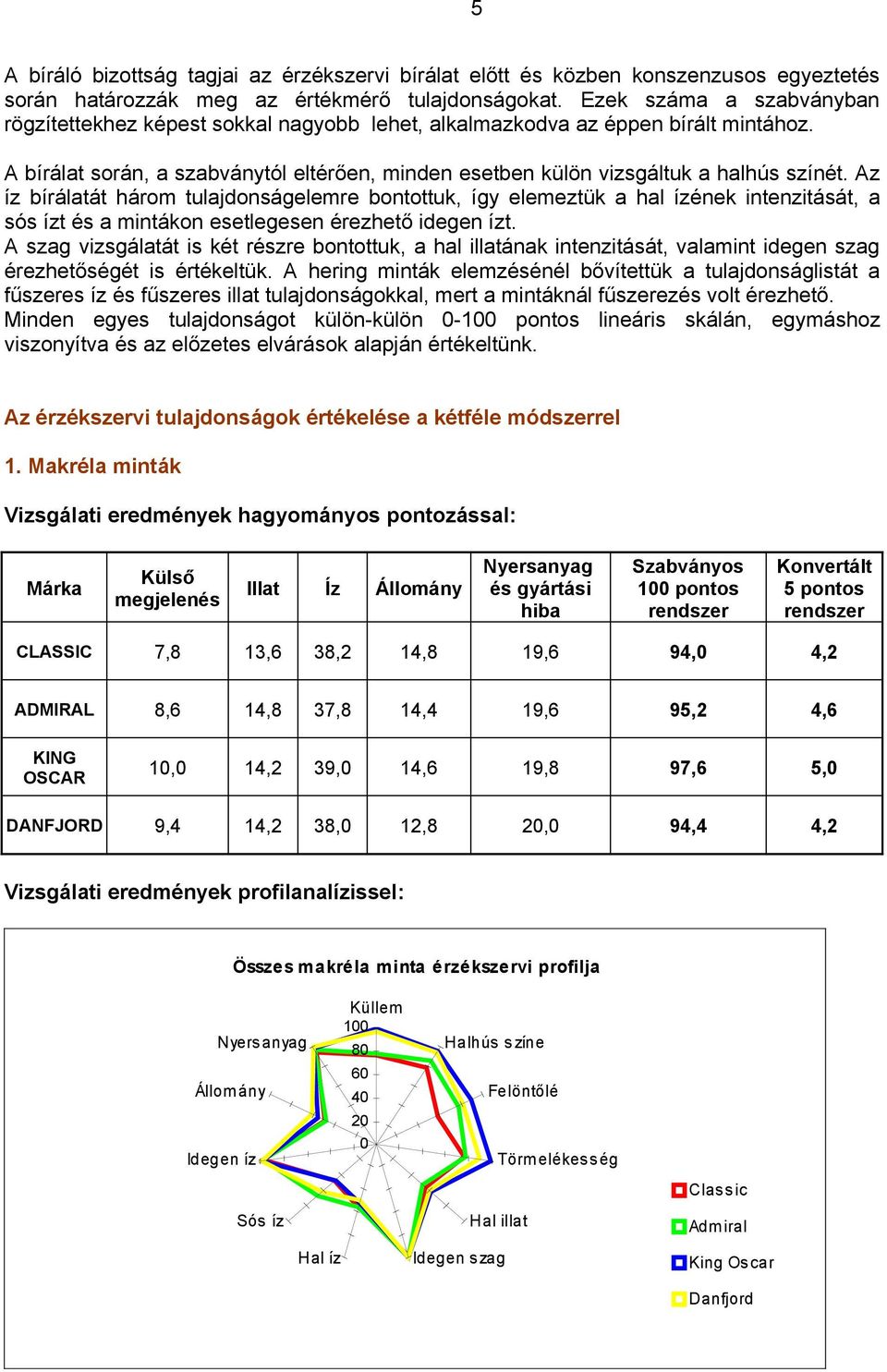 Az íz bírálatát három tulajdonságelemre bontottuk, így elemeztük a hal ízének intenzitását, a sós ízt és a mintákon esetlegesen érezhető idegen ízt.