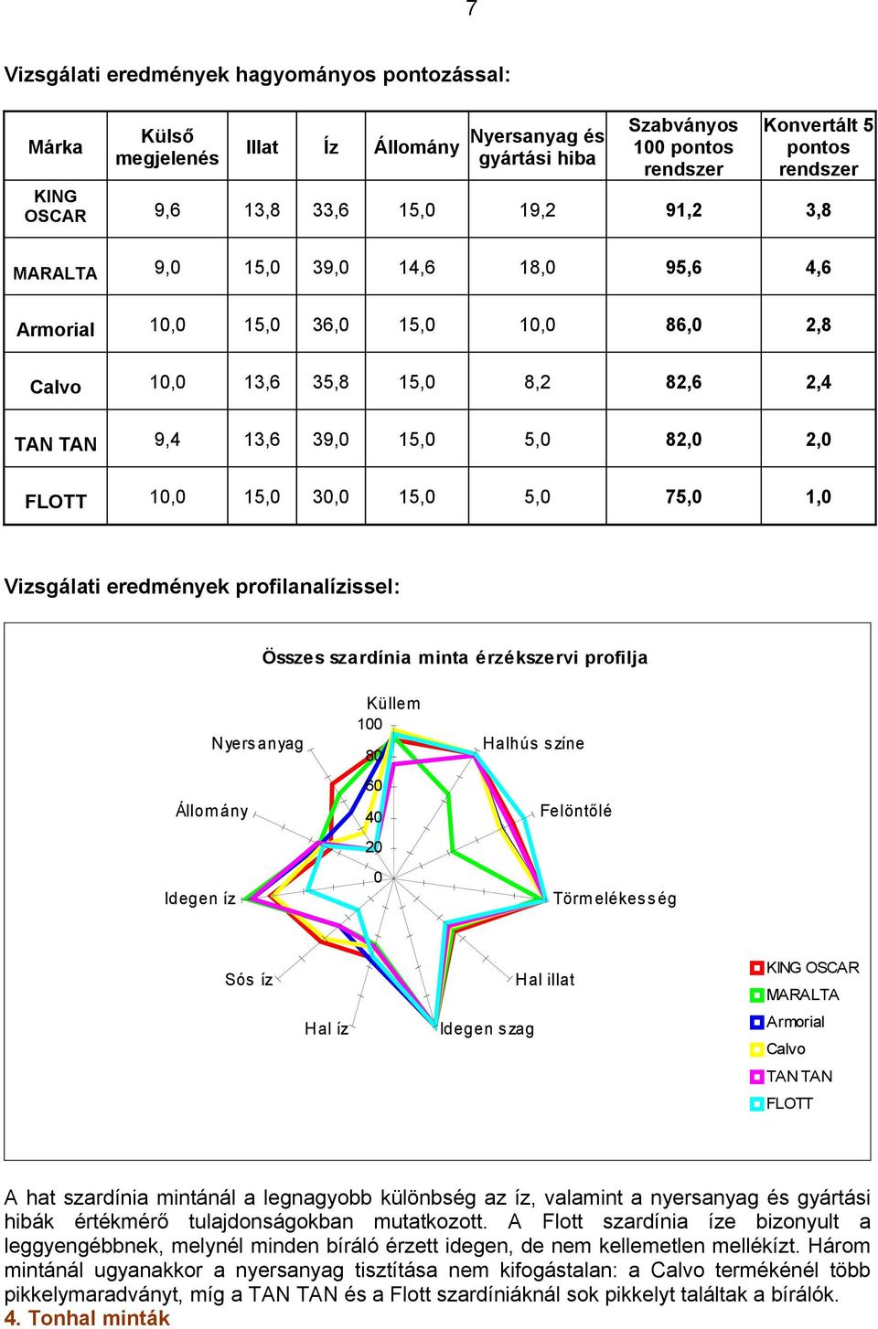 75,0 1,0 Vizsgálati eredmények profilanalízissel: Összes szardínia minta érzékszervi profilja Idegen íz Nyers anyag Állom ány Küllem 100 80 60 40 20 0 Halhús színe Felöntőlé Törm elékes ség Sós íz