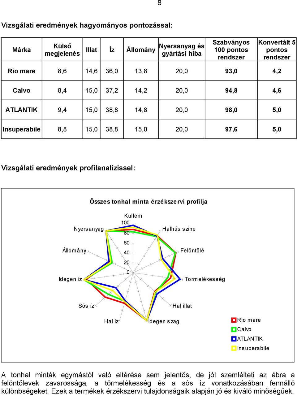 érzékszervi profilja Idegen íz Nyersanyag Állom ány Küllem 100 80 60 40 20 0 Halhús színe Felöntőlé Törm elékesség Sós íz Hal illat Hal íz Idegen szag Rio m are Calvo ATLANTIK Insuperabile A tonhal