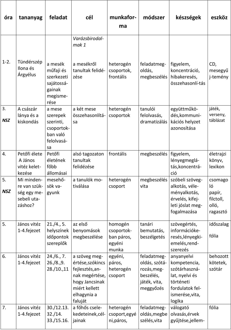 motiválása ok, ok a mesékről tanultak felidézése tanulói dramatizálás figyelem, koncentráció, hibakeresés, összehasonlí-tás a két mese összehasonlítása együttműködés,kommunikációs helyzet azonosítása