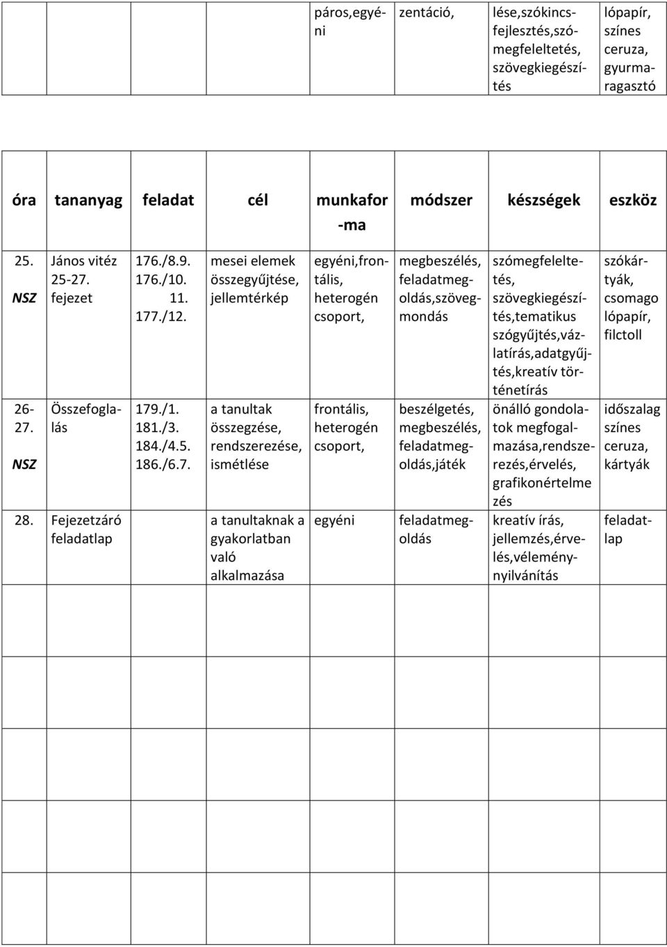 gyakorlatban való alkalmazása egyéni, szövegmondás, játék feladatmegoldás szómegfeleltetés, szövegkiegészítés,tematikus szógyűjtés,vázlatírás,adatgyűjtés,kreatív