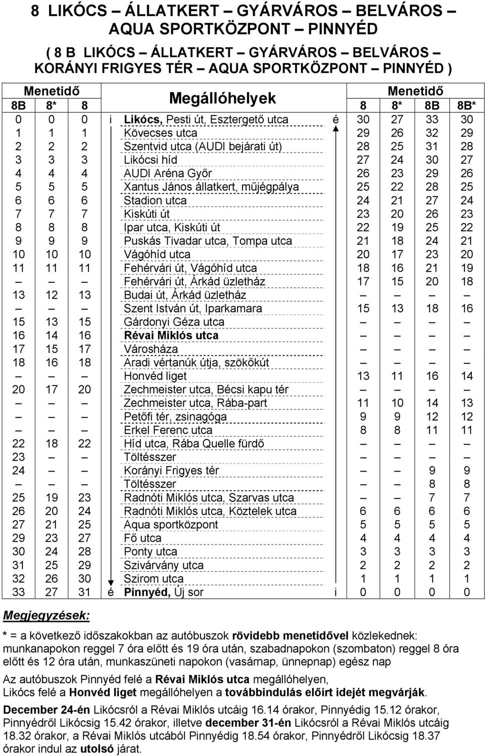 5 Xantus János állatkert, műjégpálya 25 22 28 25 6 6 6 Stadion utca 24 21 27 24 7 7 7 Kiskúti út 23 20 26 23 8 8 8 Ipar utca, Kiskúti út 22 19 25 22 9 9 9 Puskás Tivadar utca, Tompa utca 21 18 24 21