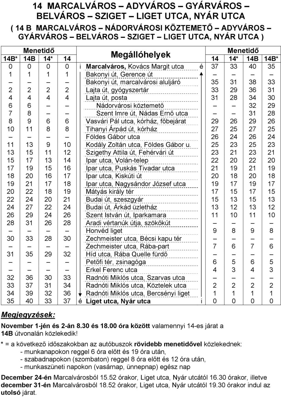 4 4 Lajta út, posta 31 28 34 30 6 6 Nádorvárosi köztemető 32 29 7 8 Szent Imre út, Nádas Ernő utca 31 28 8 9 6 6 Vasvári Pál utca, kórház, főbejárat 29 26 29 26 10 11 8 8 Tihanyi Árpád út, kórház 27