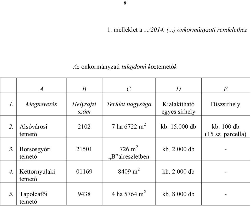 Alsóvárosi temető 2102 7 ha 6722 m 2 kb. 15.000 db kb. 100 db (15 sz. parcella) 3.