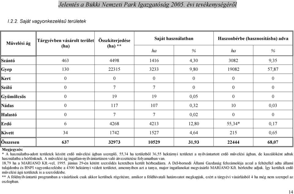 34 1742 1527 4,64 215 0,65 Összesen 637 32973 10529 31,93 22444 68,07 Megjegyzés: * A használatba-adott területek között erdı mővelési ágban szereplı, 55,34 ha területbıl 36,55 hektárnyi területet a