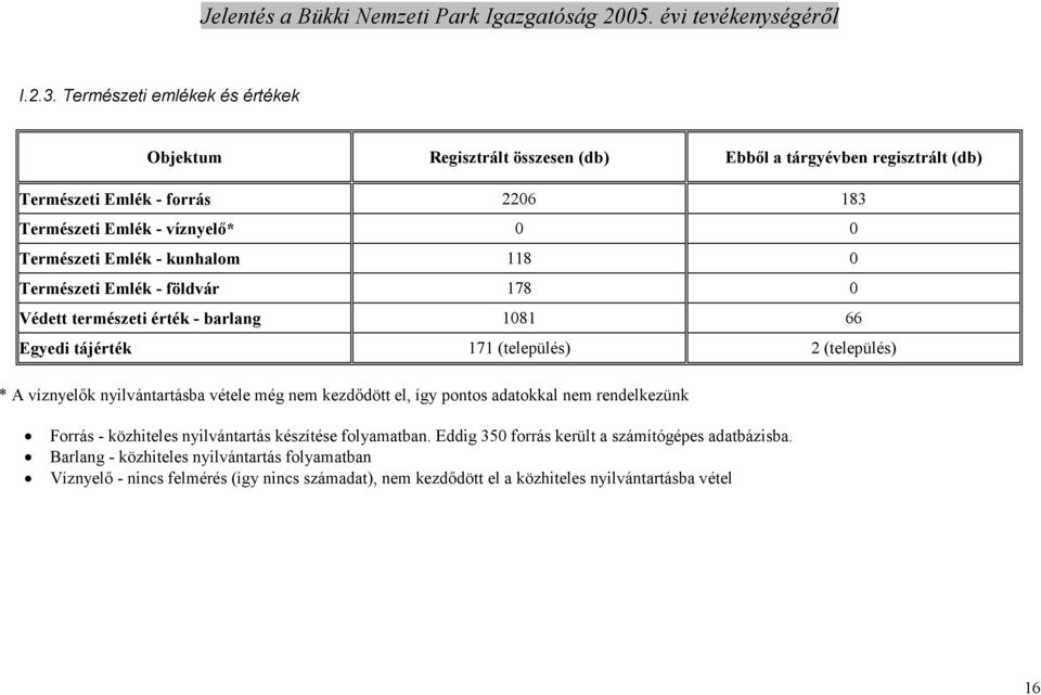 Természeti Emlék - kunhalom 118 0 Természeti Emlék - földvár 178 0 Védett természeti érték - barlang 1081 66 Egyedi tájérték 171 (település) 2 (település) * A víznyelık