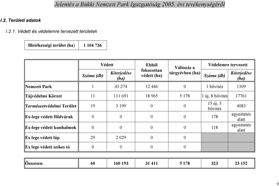 tárgyévben (ha) Védelemre tervezett Száma (db) Kiterjedése (ha) Nemzeti Park 1 43 274 12 446 0 1 bıvítés 1309 Tájvédelmi Körzet 11 111 691 18 965 5 178 1 új,