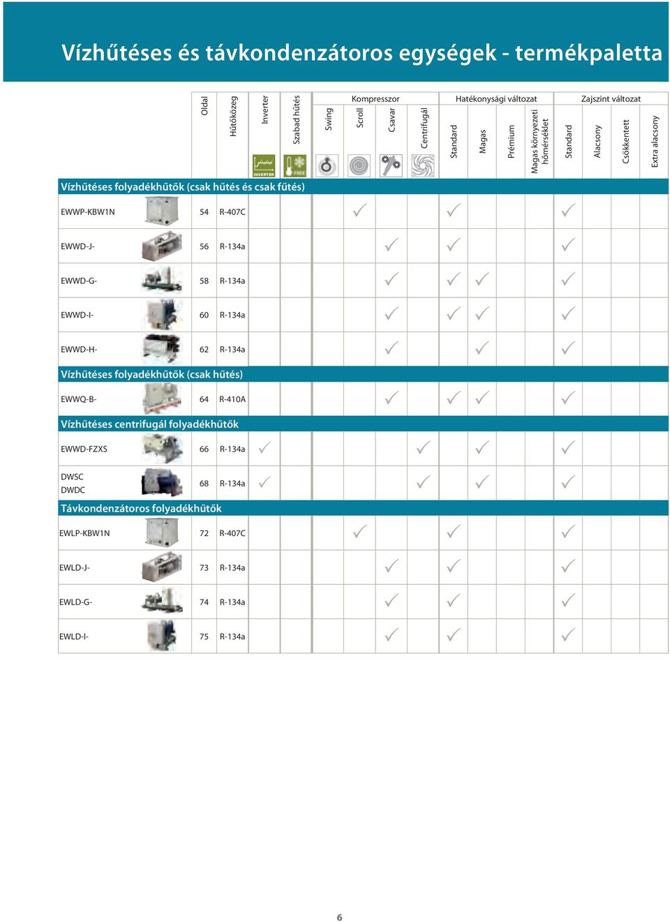 Alacsony Csökkentett Extra alacsony EWWD-J- 56 R-134a EWWD-G- 58 R-134a EWWD-I- 60 R-134a EWWD-H- 62 R-134a Vízhűtéses folyadékhűtők (csak hűtés) EWWQ-B- 64 R-410A