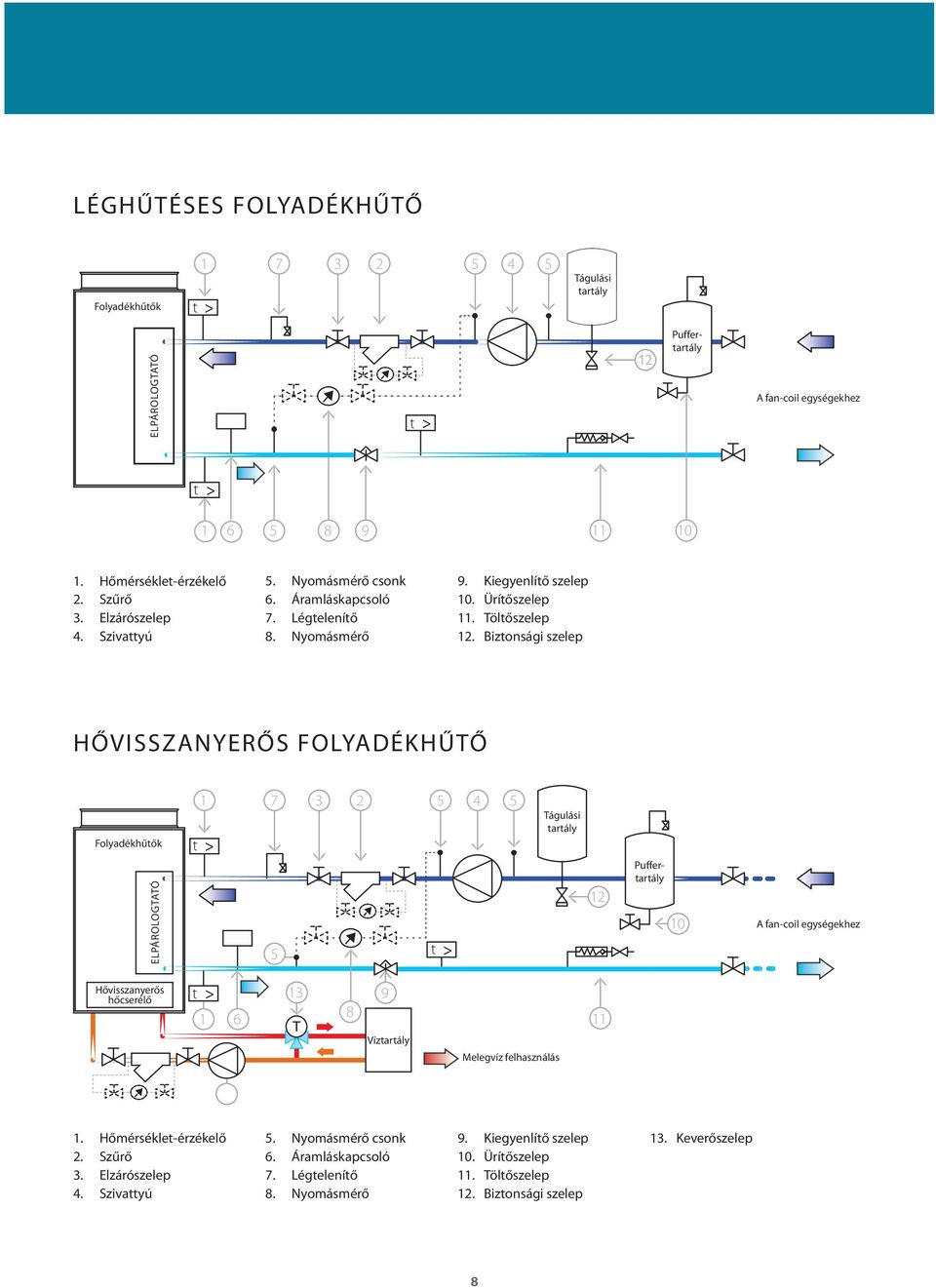 Biztonsági szelep HŐVISSZANYERŐS FOLYADÉKHŰTŐ Folyadékhűtők ELPÁROLOGTATÓ t 1 7 3 2 5 4 5 t 5 Tágulási tartály 12 Puffertartály 10 A fan-coil egységekhez Hővisszanyerős hőcserélő t 1 6 13 8 9 11