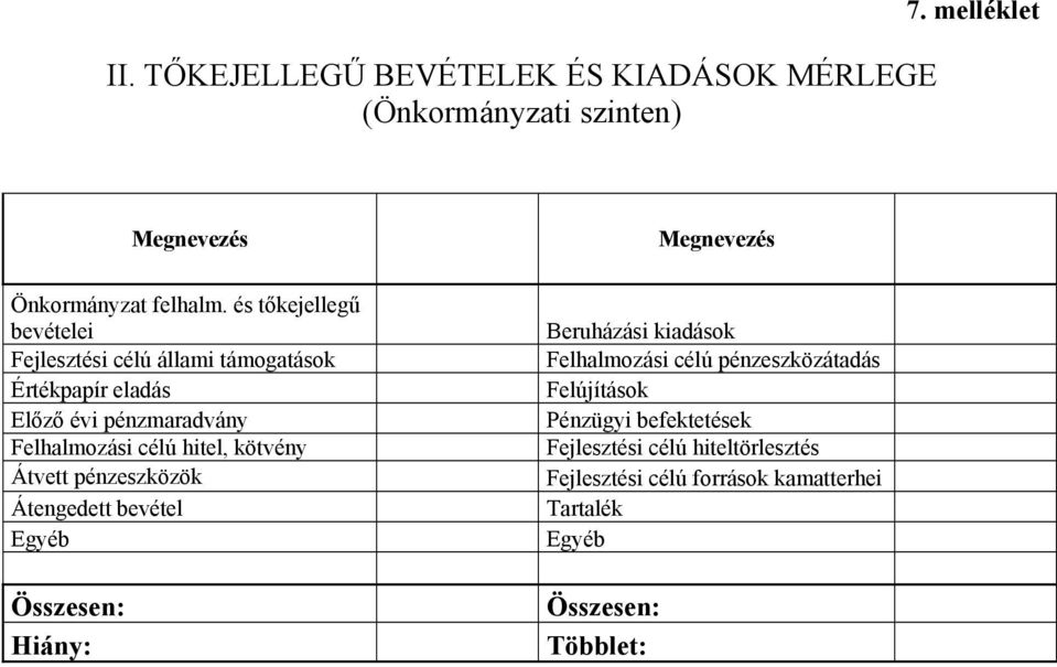 hitel, kötvény Átvett pénzeszközök Átengedett bevétel Egyéb Összesen: Hiány: Beruházási kiadások Felhalmozási célú