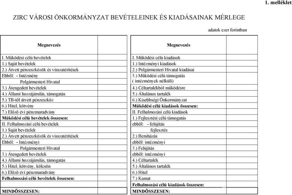 ) Céltartalékból működésre 4.) Állami hozzájárulás, támogatás 5.) Általános tartalék 5.) TB-től átvett pénzeszköz 6.) Kisebbségi Önkormányzat 6.) Hitel, kötvény Működési célú kiadások összesen: 7.