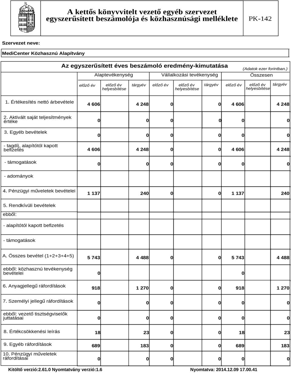 Pénzügyi műveletek bevételei 1 137 24 0 1 137 240 5. Rendkívüli bevételek ebből: - alapítótól kapott befizetés - támogatások A.