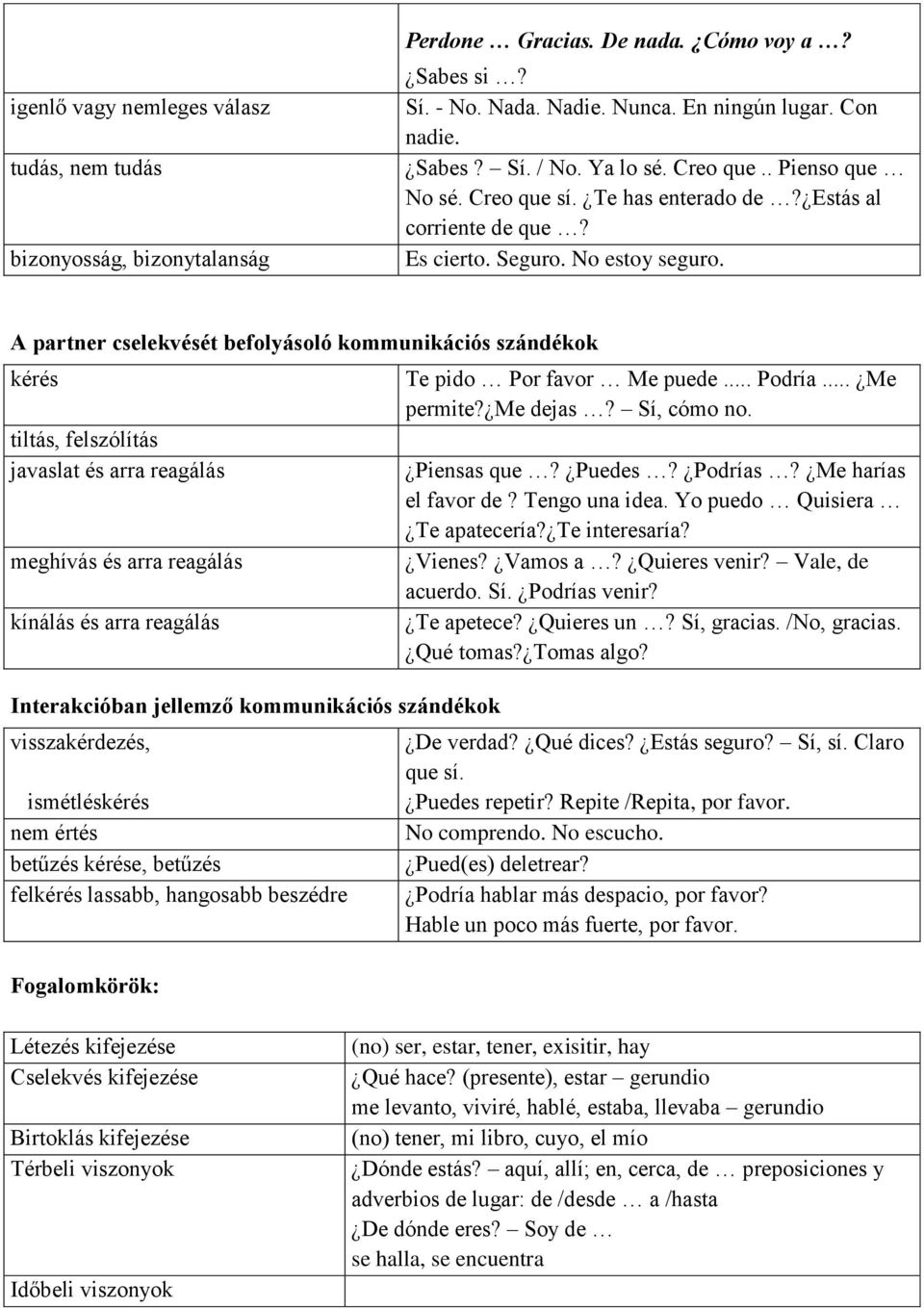 A partner cselekvését befolyásoló kommunikációs szándékok kérés tiltás, felszólítás javaslat és arra reagálás meghívás és arra reagálás kínálás és arra reagálás Interakcióban jellemző kommunikációs