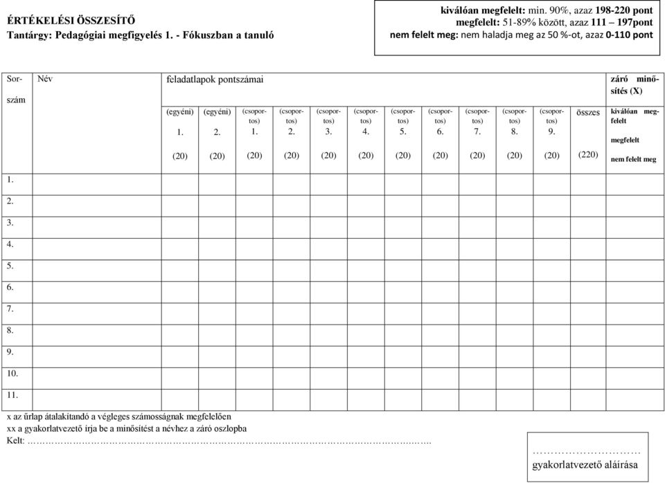 Sor- szám Név feladatlapok pontszámai záró minősítés (X) 9. összes (220) kiválóan megfelelt megfelelt nem felelt meg 9. 10.