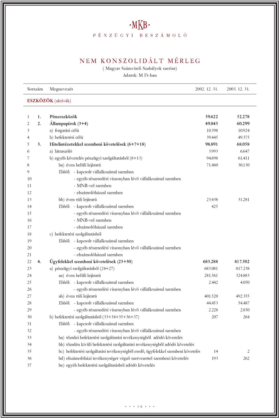 058 6 a) látraszóló 3.993 6.647 7 b) egyéb követelés pénzügyi szolgáltatásból (8+13) 94.898 61.411 8 ba) éven belüli lejáratú 71.460 30.