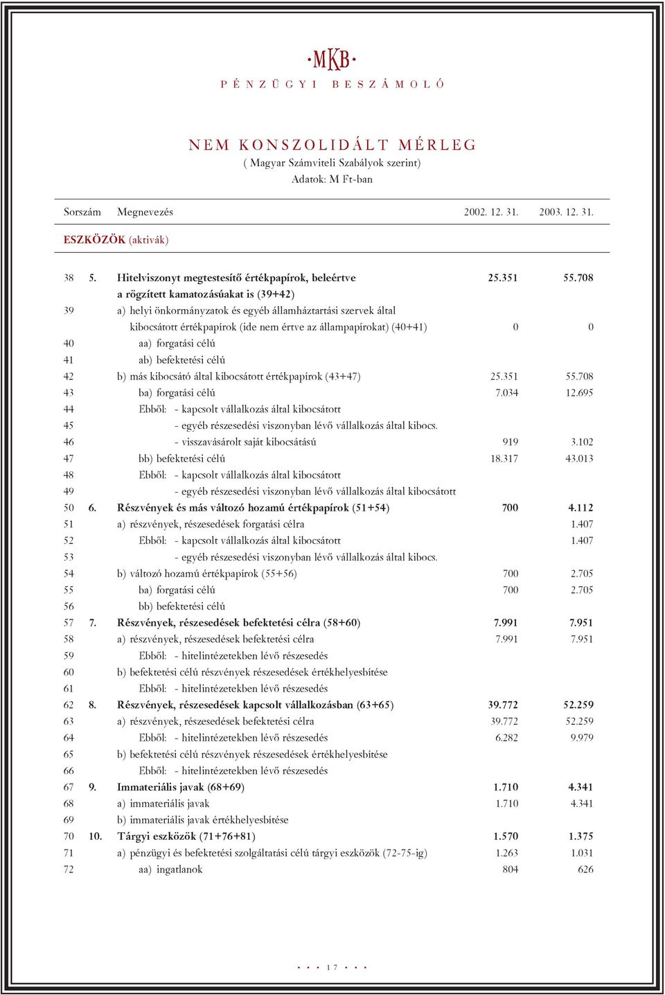 708 a rögzített kamatozásúakat is (39+42) 39 a) helyi önkormányzatok és egyéb államháztartási szervek által kibocsátott értékpapírok (ide nem értve az állampapírokat) (40+41) 0 0 40 aa) forgatási