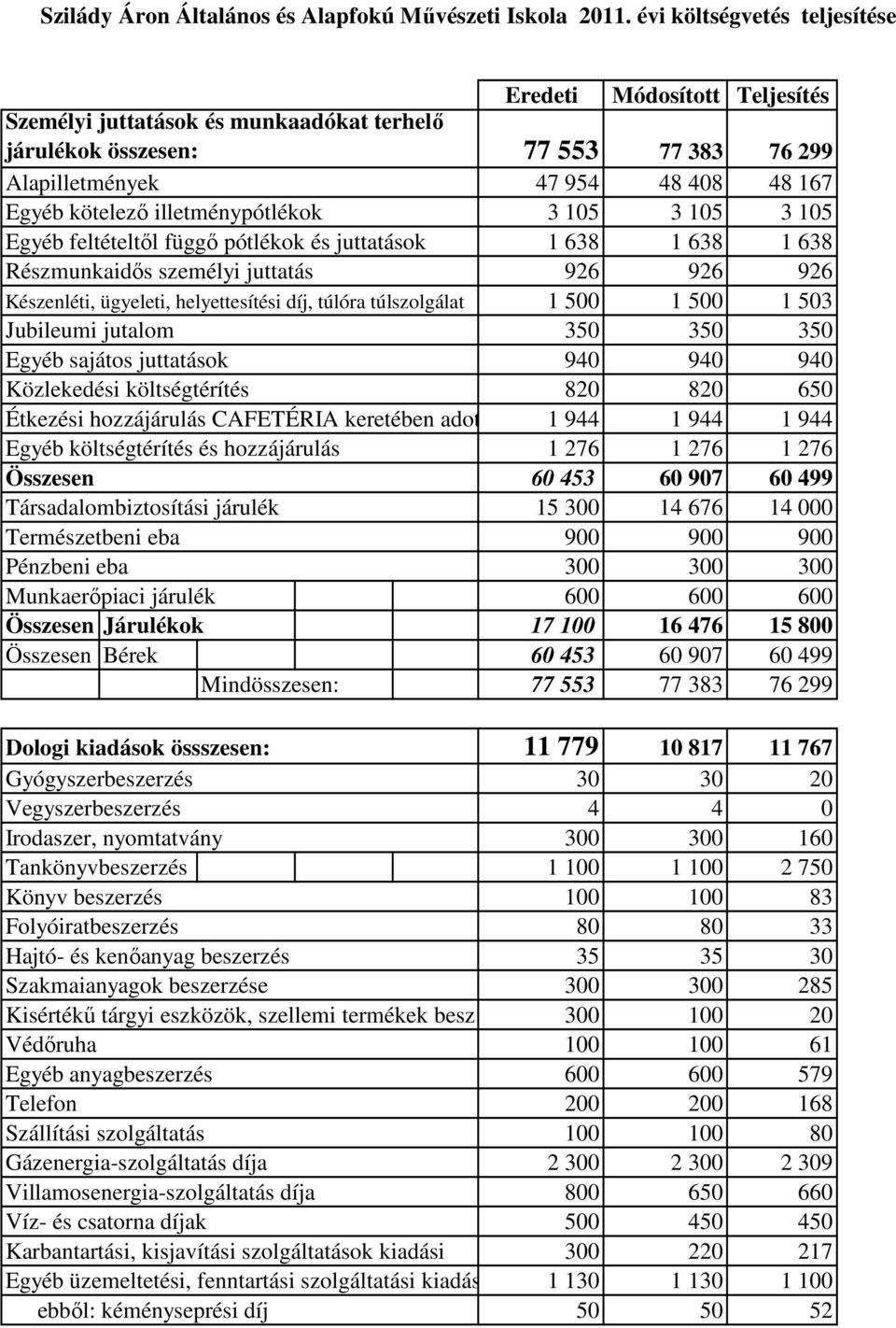 48 408 48 167 3 105 3 105 3 105 1 638 1 638 1 638 Egyéb feltételtől függő pótlékok és juttatások Részmunkaidős személyi juttatás 926 926 926 Készenléti, ügyeleti, helyettesítési díj, túlóra