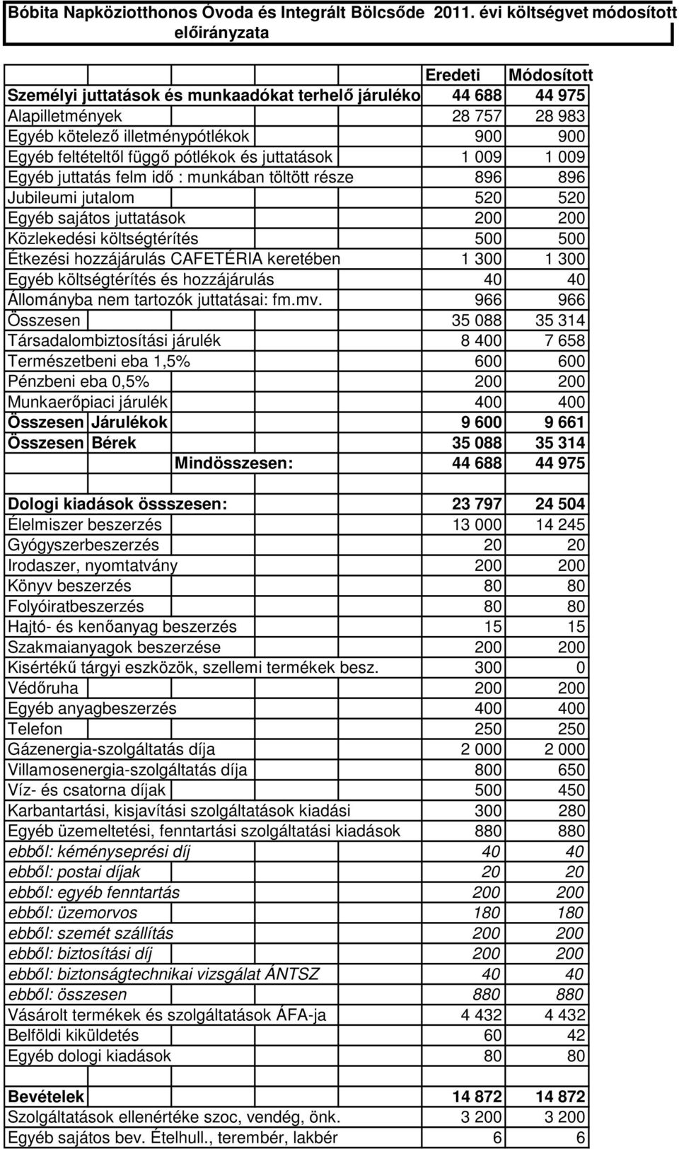 illetménypótlékok 900 900 Egyéb feltételtől függő pótlékok és juttatások 1 009 1 009 Egyéb juttatás felm idő : munkában töltött része 896 896 Jubileumi jutalom 520 520 Egyéb sajátos juttatások 200