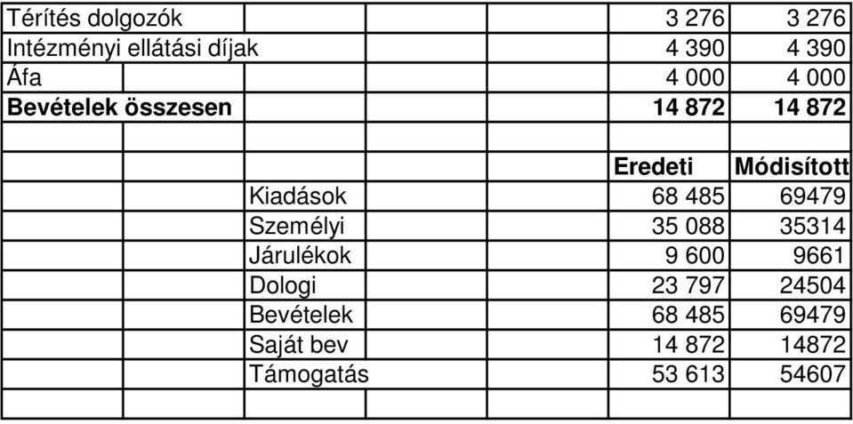 Kiadások 68 485 69479 Személyi 35 088 35314 Járulékok 9 600 9661 Dologi