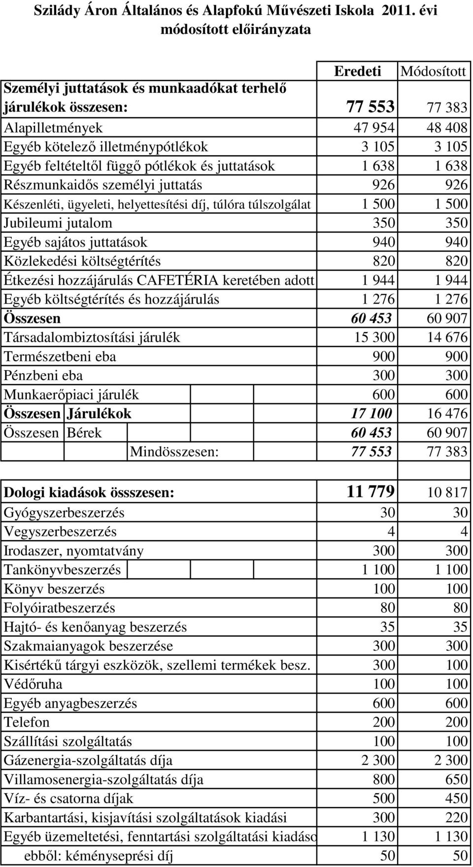 1 638 1 638 Egyéb feltételtől függő pótlékok és juttatások Részmunkaidős személyi juttatás 926 926 Készenléti, ügyeleti, helyettesítési díj, túlóra túlszolgálat 1 500 1 500 Jubileumi jutalom 350 350