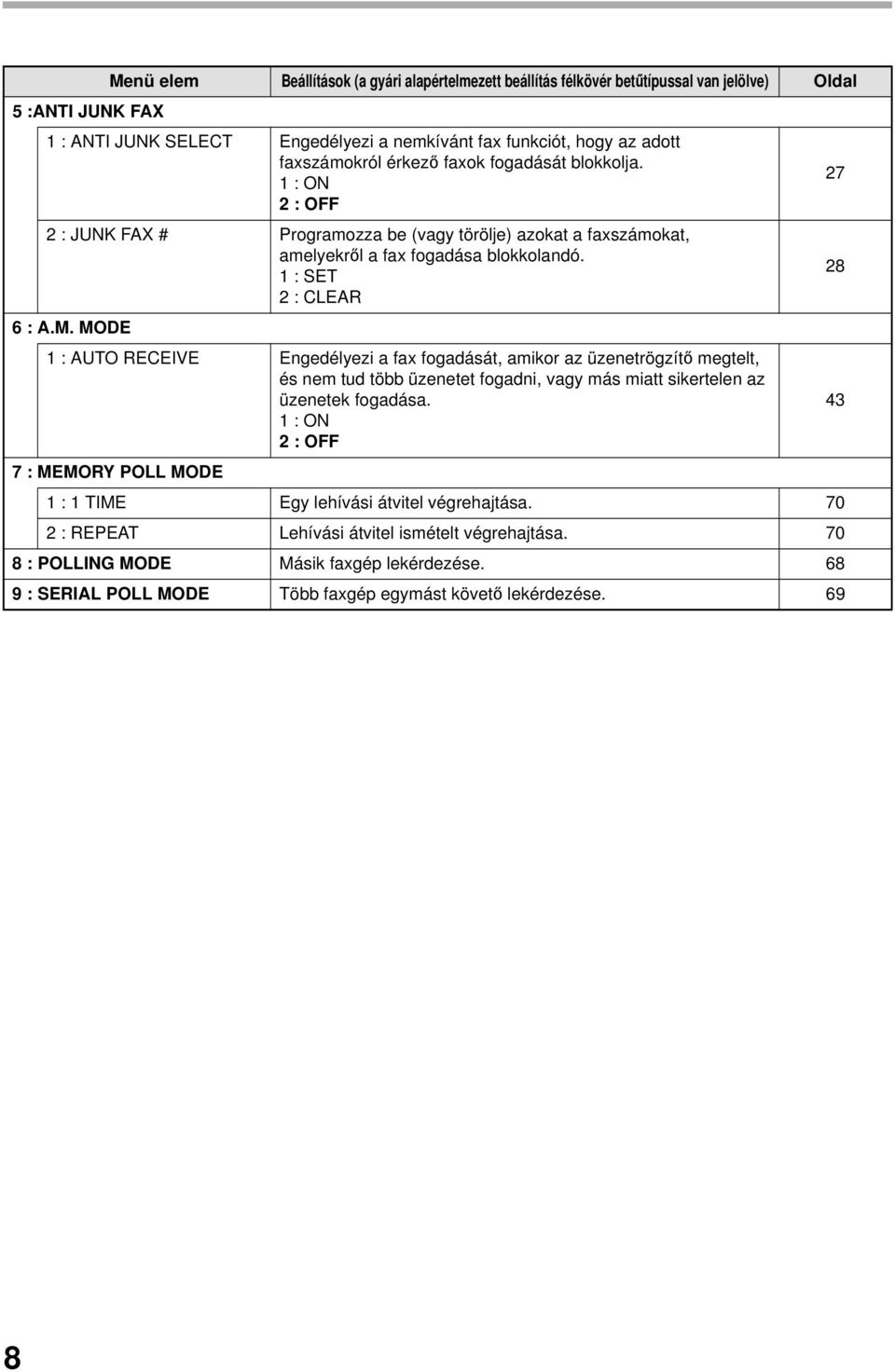 MODE Menü elem Beállítások (a gyári alapértelmezett beállítás félkövér betűtípussal van jelölve) Oldal : AUTO RECEIVE Engedélyezi a fax fogadását, amikor az üzenetrögzítő megtelt, és nem tud több