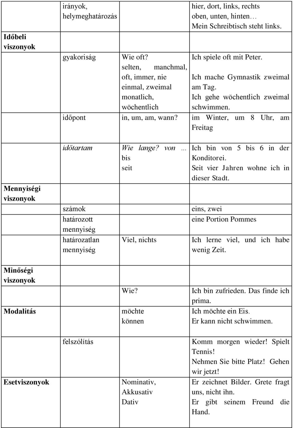 im Winter, um 8 Uhr, am Freitag Mennyiségi viszonyok időtartam számok határozott mennyiség határozatlan mennyiség Wie lange? von bis seit Viel, nichts Ich bin von 5 bis 6 in der Konditorei.