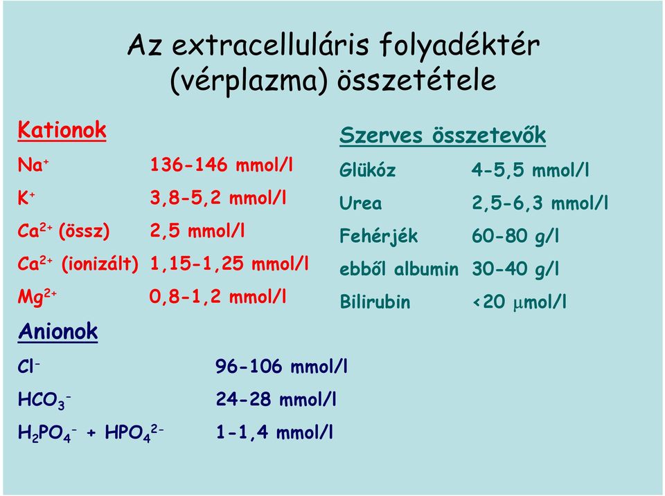 2 PO 4- + HPO 4 2-0,8-1,2 mmol/l 96-106 mmol/l 24-28 mmol/l 1-1,4 mmol/l Szerves összetevők