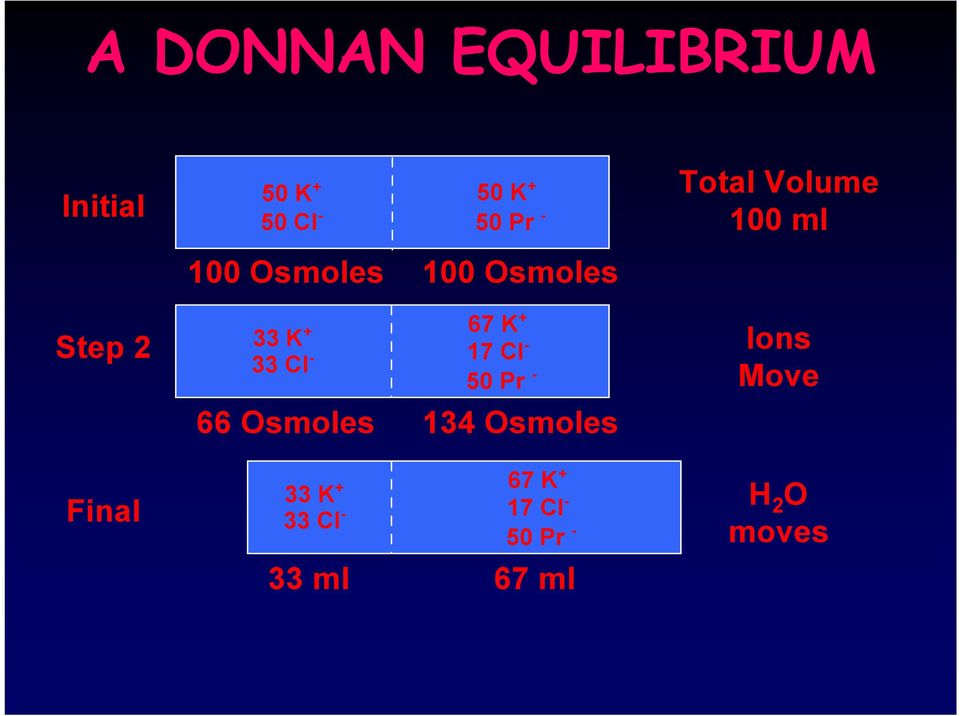 - 50 Pr - 66 Osmoles 134 Osmoles 33 K + 67 K+ 33 Cl - 17 Cl -