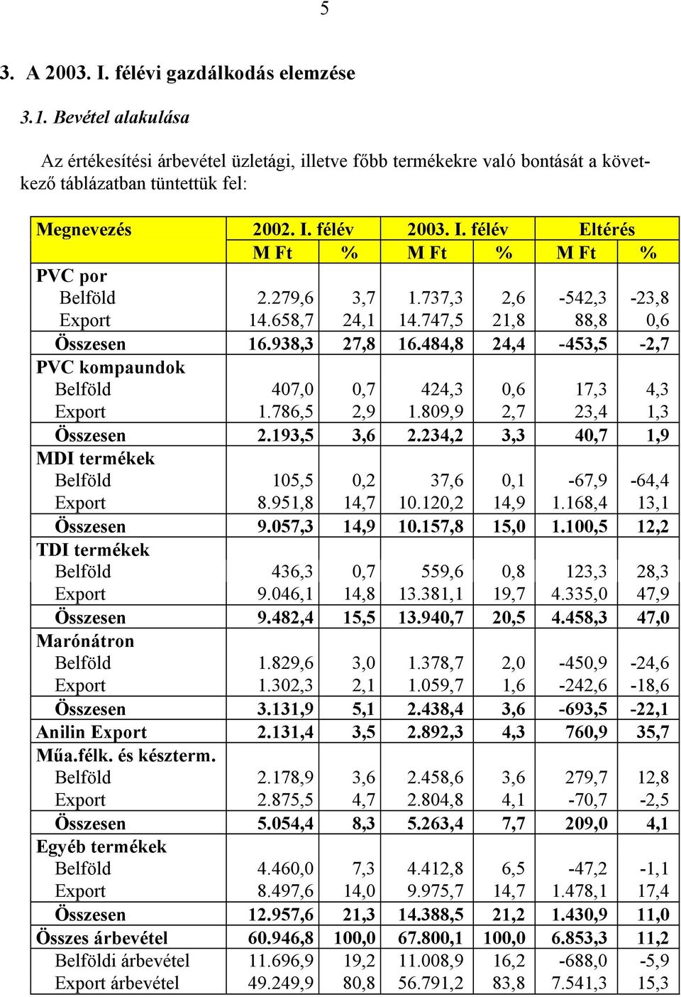 484,8 24,4-453,5-2,7 PVC kompaundok Belföld 407,0 0,7 424,3 0,6 17,3 4,3 Export 1.786,5 2,9 1.809,9 2,7 23,4 1,3 Összesen 2.193,5 3,6 2.