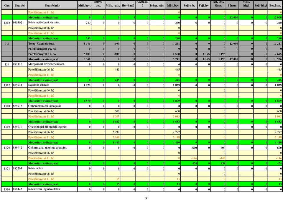 hó 0 0 0 Módosított előirányzat 240 0 0 0 0 0 240 0 0 0 0 0 0 240 1 2 Telep. Üzemelt.össz. 3 641 0 600 0 0 0 4 241 0 0 0 12 000 0 0 16 241 Pótelőiárnyzat 06.