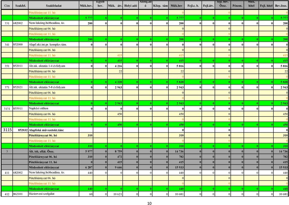 hó 0 0 0 Módosított előirányzat 200 0 0 0 0 0 200 0 0 0 0 0 0 200 341 852000 Alapf.okt.int.pr. komplex tám. 0 0 0 0 0 0 0 0 0 0 0 0 0 0 Pótelőiárnyzat 06. hó 0 0 0 Pótelőirányzat 11.