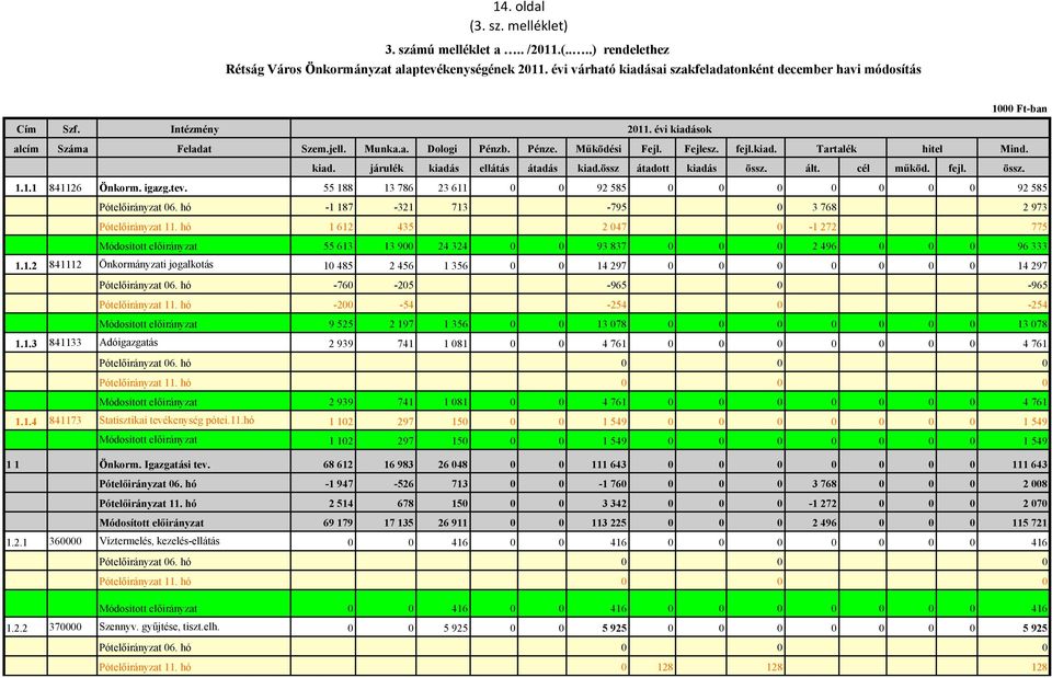 fejl.kiad. Tartalék hitel Mind. kiad. járulék kiadás ellátás átadás kiad.össz átadott kiadás össz. ált. cél működ. fejl. össz. 1.1.1 841126 Önkorm. igazg.tev.