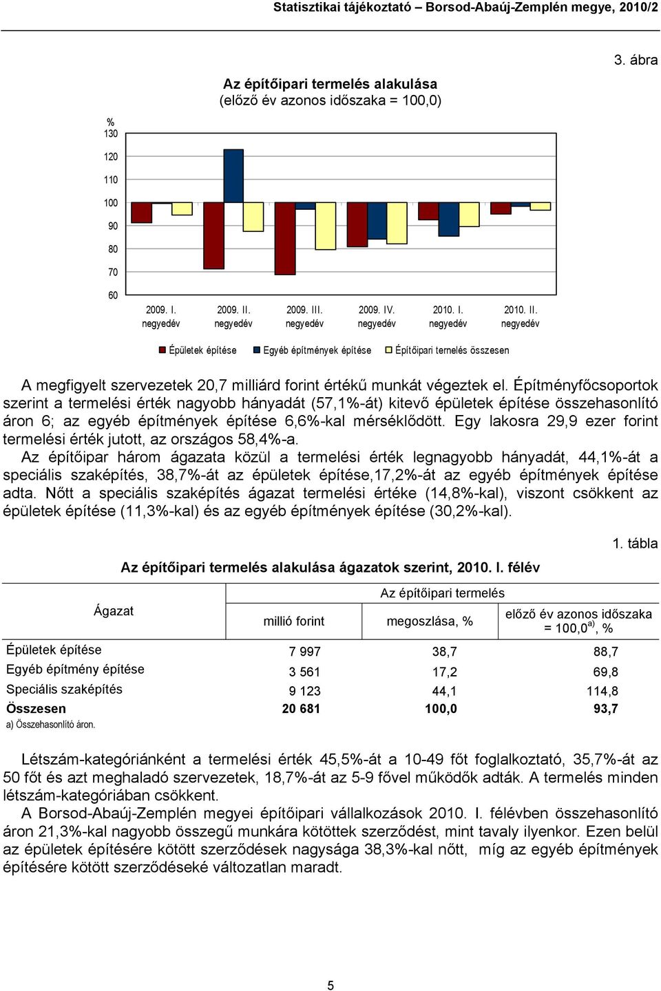 Építményfőcsoportok szerint a termelési érték nagyobb hányadát (57,1%-át) kitevő épületek építése összehasonlító áron 6; az egyéb építmények építése 6,6%-kal mérséklődött.