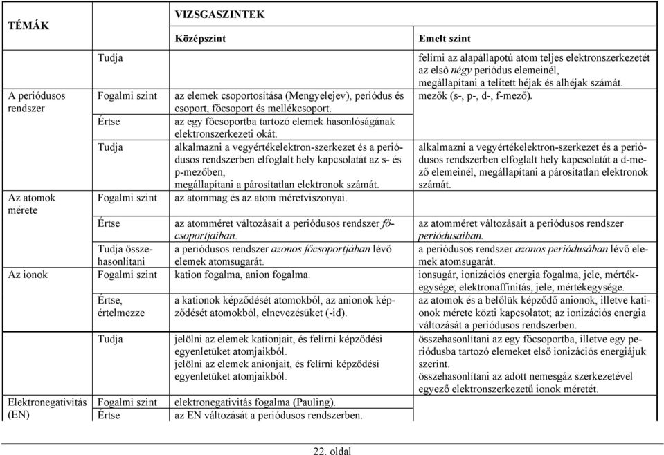 az egy főcsoportba tartozó elemek hasonlóságának elektronszerkezeti okát.