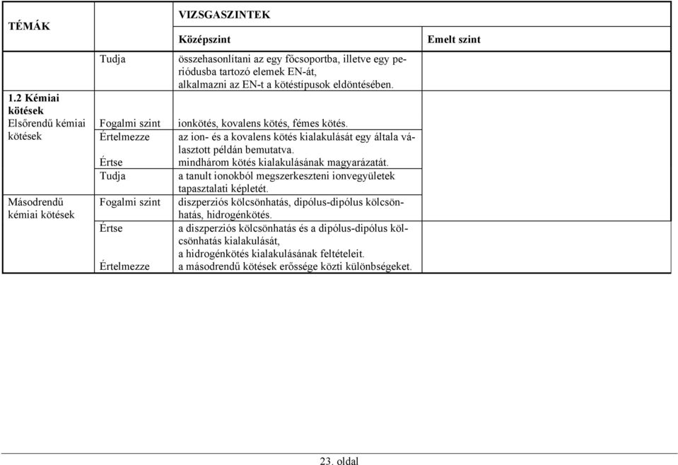 mindhárom kötés kialakulásának magyarázatát. a tanult ionokból megszerkeszteni ionvegyületek tapasztalati képletét.