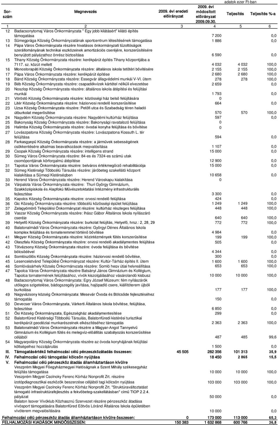 sportcentrum létesítésének támogatása 1 886 0,0 14 Pápa Város Önkormányzata részére hivatásos önkormányzati tűzoltóságok szerállományának technikai eszközeinek amortizációs cseréjére,