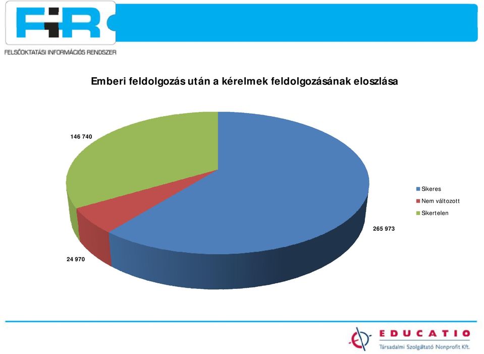 eloszlása 146 740 Sikeres