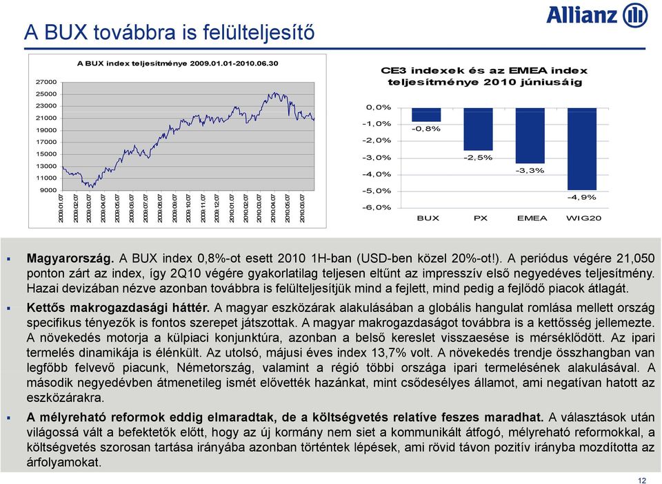 07 2009.05.07 2009.06.07 2009.07.07 2009.08.07 2009.09.07 2009.10.07 2009.11.07 2009.12.07 2010.01.07 2010.02.07 2010.03.07 2010.04.07 2010.05.07 2010.06.07-5,0% -6,0% -4,9% BUX PX EMEA WIG20 Magyarország.