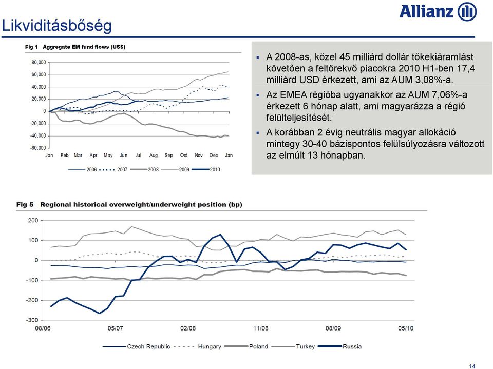 Az EMEA régióba ugyanakkor az AUM 7,06%-a érkezett 6 hónap alatt, ami magyarázza a régió