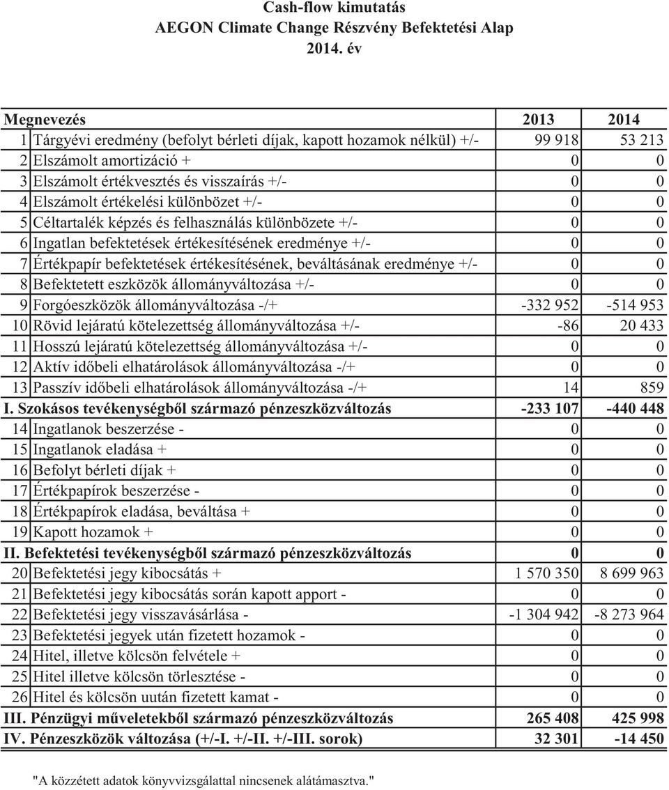 értékelési különbözet +/- 0 0 5 Céltartalék képzés és felhasználás különbözete +/- 0 0 6 Ingatlan befektetések értékesítésének eredménye +/- 0 0 7 Értékpapír befektetések értékesítésének,