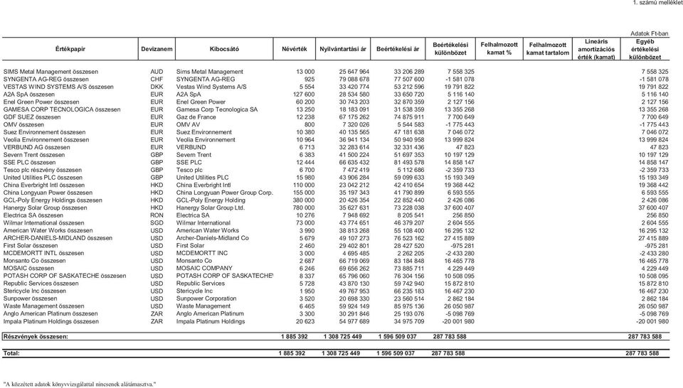 088 678 77 507 600-1 581 078-1 581 078 VESTAS WIND SYSTEMS A/S összesen DKK Vestas Wind Systems A/S 5 554 33 420 774 53 212 596 19 791 822 19 791 822 A2A SpA összesen EUR A2A SpA 127 600 28 534 580