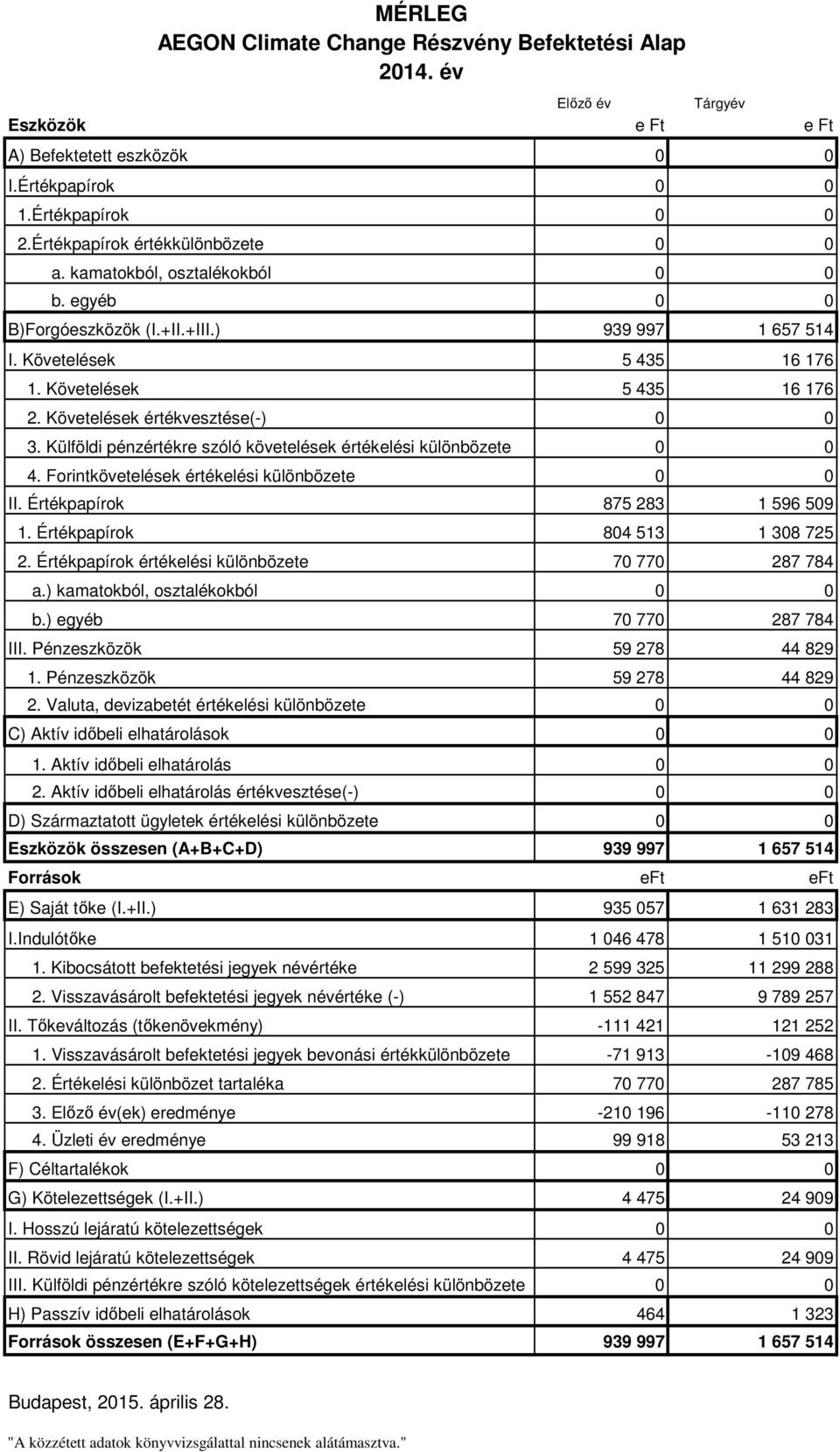 Követelések értékvesztése(-) 0 0 3. Külföldi pénzértékre szóló követelések értékelési különbözete 0 0 4. Forintkövetelések értékelési különbözete 0 0 II. Értékpapírok 875 283 1 596 509 1.