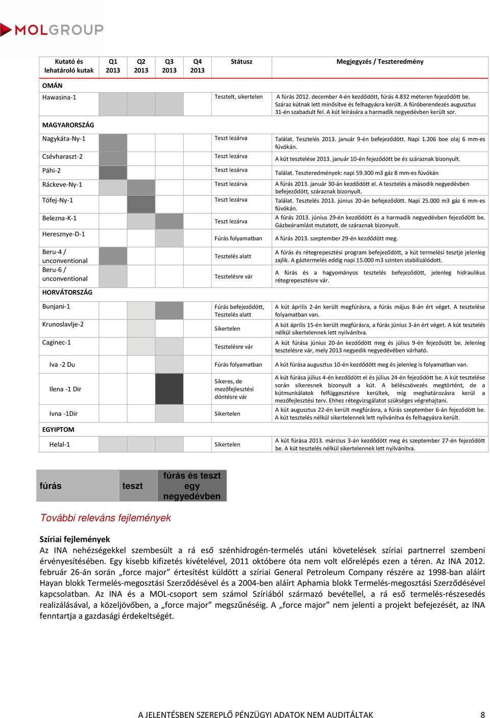 Tesztelés január 9 én befejeződött. Napi 1.206 boe olaj 6 mm es fúvókán. Csévharaszt 2 Teszt lezárva A kút tesztelése január 10 én fejeződött be és száraznak bizonyult. Páhi 2 Teszt lezárva Találat.