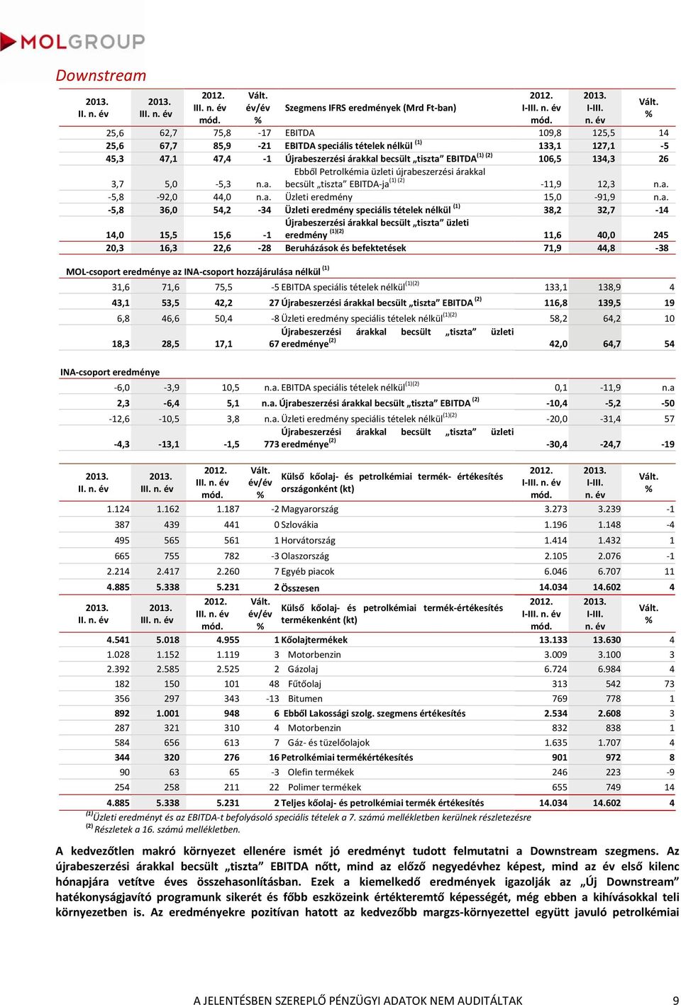 a. 5,8 36,0 54,2 34 Üzleti eredmény speciális tételek nélkül (1) 38,2 32,7 14 14,0 15,5 15,6 1 Újrabeszerzési árakkal becsült tiszta üzleti eredmény (1)(2) 11,6 40,0 245 20,3 16,3 22,6 28 Beruházások